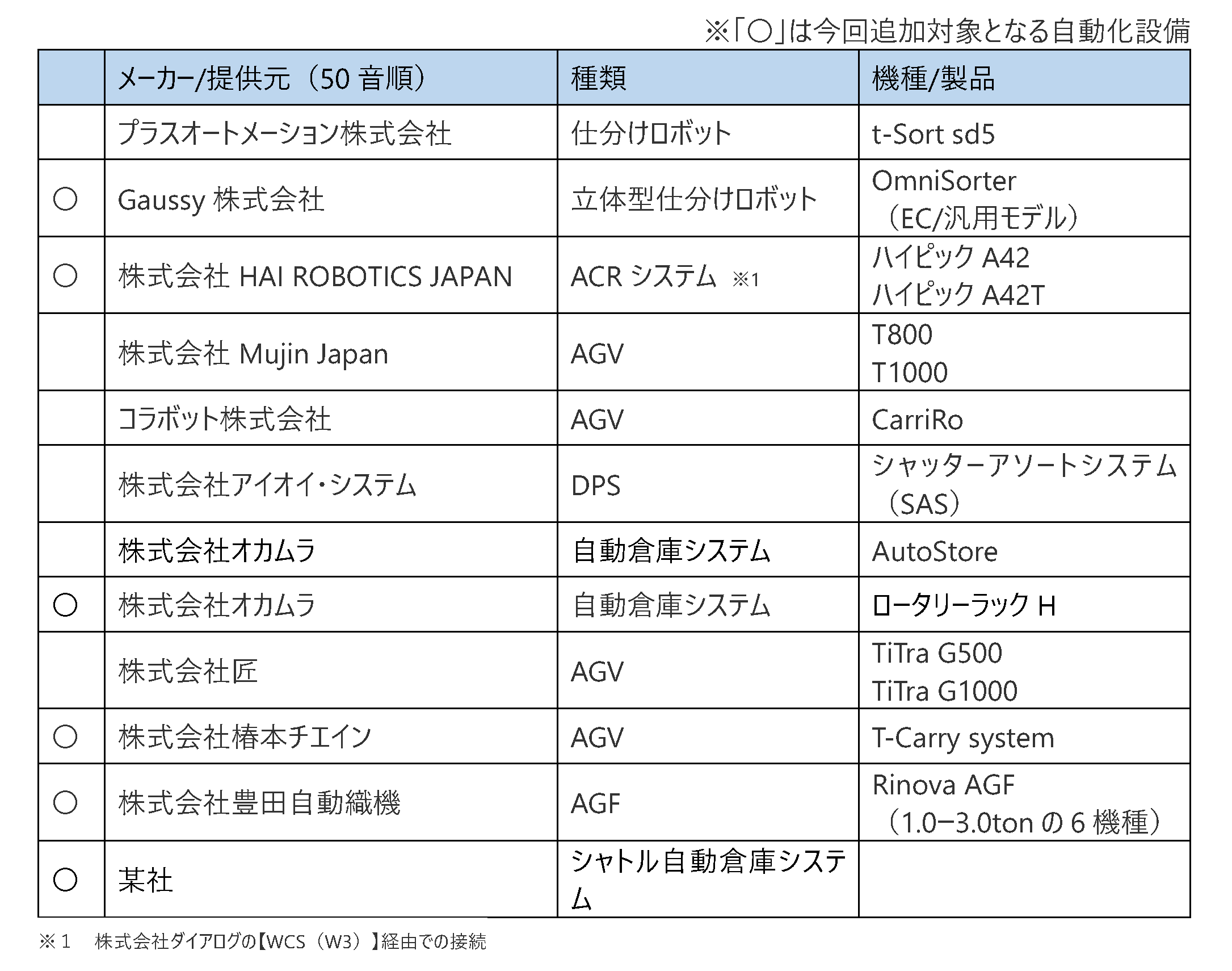 MMLogiStationプラグイン対応自動化設備一覧