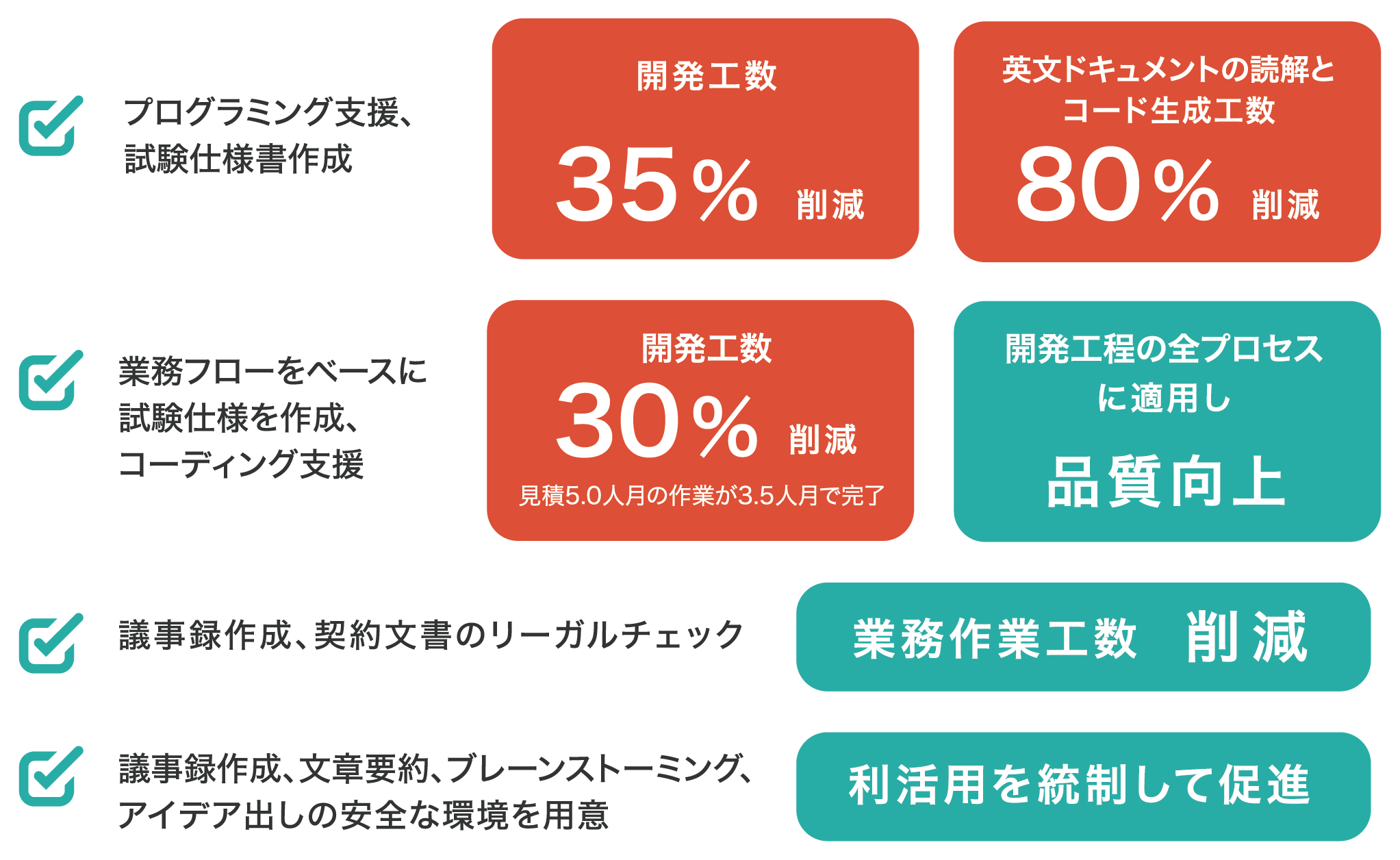 開発工数30％削減