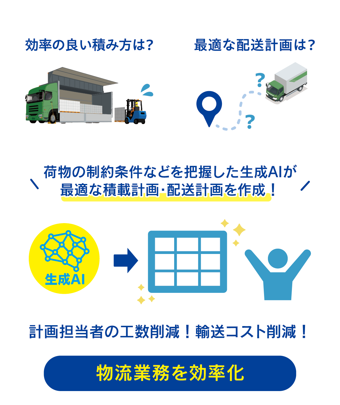 生成AIが荷物の制約条件を考慮して、自動で積載計画、配送計画を作成