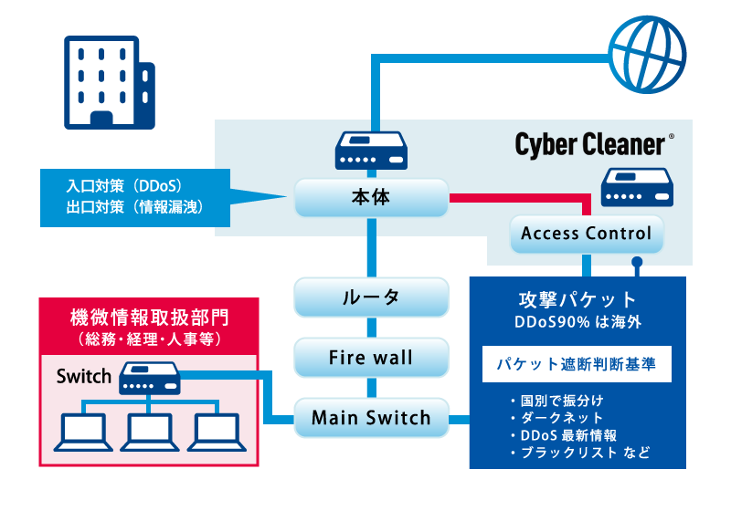 即効型 簡単標的型攻撃対策 Cyber Cleaner 株式会社ye Digital ワイ イー デジタル