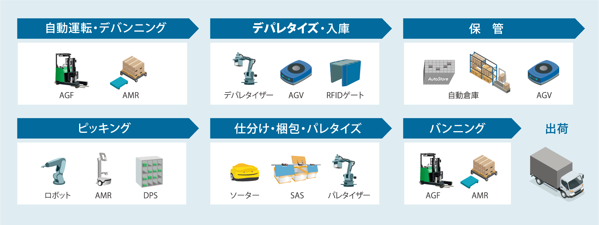 倉庫内の各工程の自動化設備をプラグインで導入、シームレスに連携